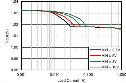 LM43601 Output Voltage
Regulation LM43601 C011_Reg_43601_1V500k.png