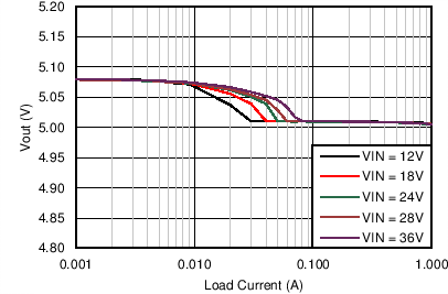 LM43601 Output Voltage
Regulation LM43601 C013_Reg_43601_5V500k.png
