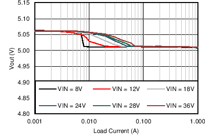 LM43601 Output Voltage
Regulation LM43601 C014_Reg_43601_5V200k.png