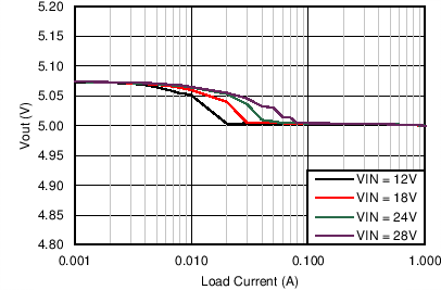LM43601 Output Voltage
Regulation LM43601 C015_Reg_43601_5V1M.png