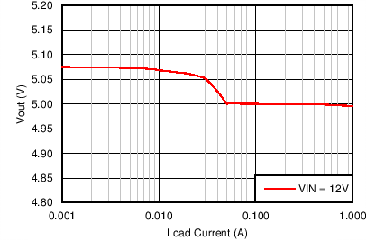 LM43601 Output Voltage
Regulation LM43601 C016_Reg_43601_5V2p2M.png