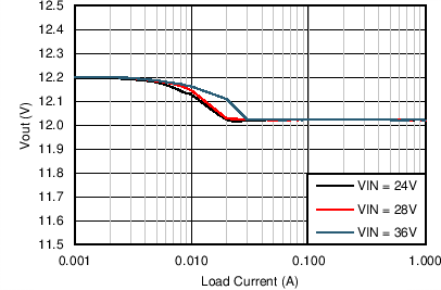 LM43601 Output Voltage
Regulation LM43601 C017_Reg_43601_12V500k.png