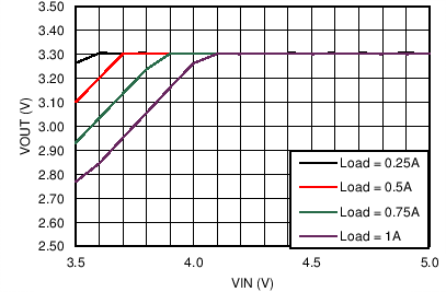 LM43601 Dropout
Curve LM43601 C022_DO_43601_3p3V500k.png