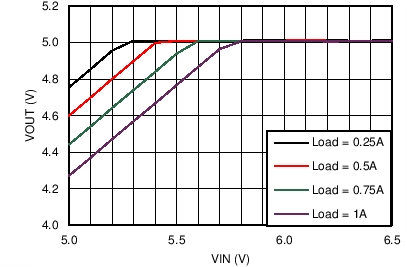 LM43601 Dropout
Curve LM43601 C023_DO_43601_5V500k.png