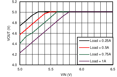 LM43601 Dropout
Curve LM43601 C024_DO_43601_5V200k.png