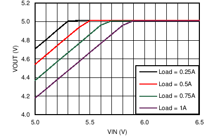LM43601 Dropout
Curve LM43601 C025_DO_43601_5V1M.png