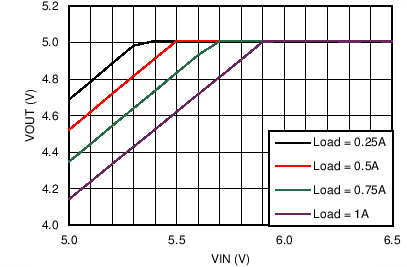 LM43601 Dropout
Curve LM43601 C026_DO_43601_5V2p2M.png