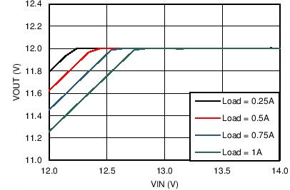 LM43601 Dropout
Curve LM43601 C027_DO_43601_12V500k.png