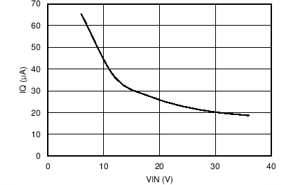 LM43601 Operating
IQ vs VIN With BIAS Connected to
VOUT LM43601 Gen_Curve_43601Iq.png