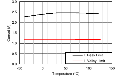 LM43601 Peak and Valley Current
Limits vs Junction Temperature LM43601 Gen_Curve_46001Curr_Lim.png