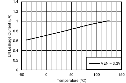 LM43601 Enable Leakage Current
vs
Junction Temperature LM43601 Gen_Curve_EN_Leakage_Curr.png
