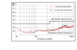 LM43601 Radiated EMI
Curve LM43601 LM43601_5_500k_Radiated.gif