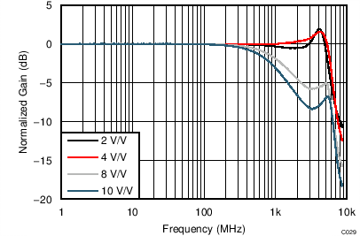 LMH5401 TC_C029_Freq_Gain_3p3V_0p2Vpp.png