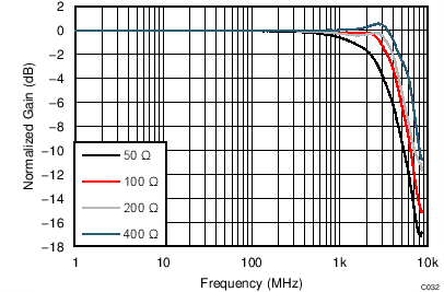 LMH5401 TC_C032_Freq_RLoad_3p3V_2Vpp.png