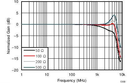 LMH5401 TC_C033_Freq_RLoad_3p3V_0p2Vpp.png