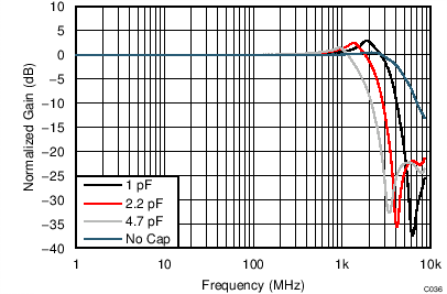 LMH5401 TC_C036_Freq_CLoad_3p3V_2Vpp.png