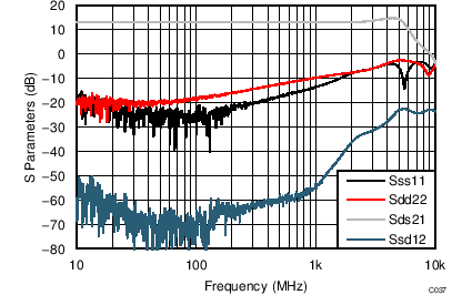LMH5401 TC_C037_Sparam_SEin_3V.png