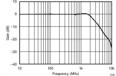 LMH5401 TC_C039_Freq_CM_0p2Vpp_3p3V.png