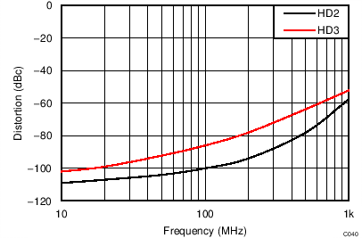 LMH5401 TC_C040_H23_3V_Freq_SEIn.png