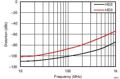 LMH5401 TC_C041_H23_3V_Freq_DiffIn.png