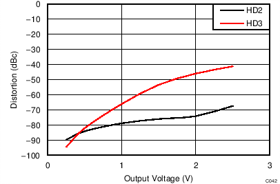 LMH5401 TC_C042_H23_3V_Vout.png