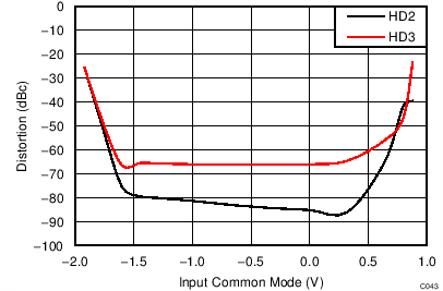 LMH5401 TC_C043_H23_3V_Vicm.png