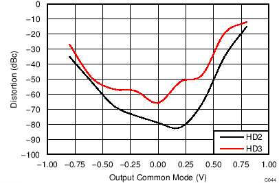 LMH5401 TC_C044_H23_3V_Vocm.png
