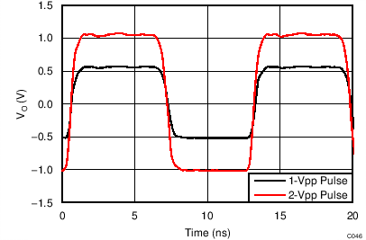 LMH5401 TC_C046_Pulse_3p3V_Diff.png