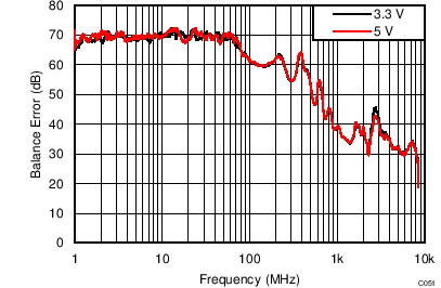 LMH5401 TC_C051_freq_BalanceError.png