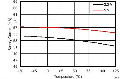 LMH5401 TC_C053_Icc_vs_Temp_SBOS710.png