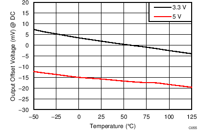 LMH5401 TC_C055_CM_OV_vs_Temp_SBOS710.png