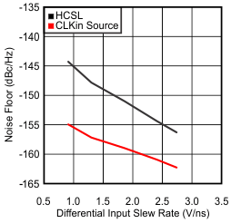 Noise Floor vs CLKin Slew Rate at 156.25 MHz GUID-049778B3-5F9D-4F12-B659-90B0891071DB-low.gif