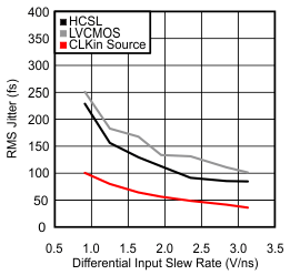 RMS Jitter vs CLKin Slew Rate at 100 MHz GUID-04B5CA37-C2FC-4346-BBCD-AB680C5C8B2D-low.gif