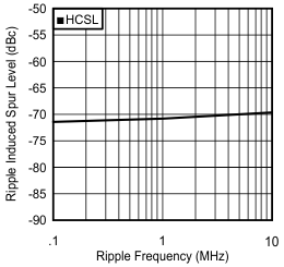 PSRR vs Ripple Frequency at 156.25 MHz GUID-1E342A6A-8AFB-46D6-B48C-F449D585D72A-low.gif