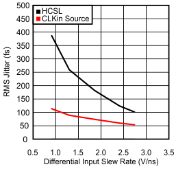 RMS Jitter vs CLKin Slew Rate at 156.25 MHz GUID-AE26DB55-FD7B-479E-A9EB-0F417B47823F-low.gif