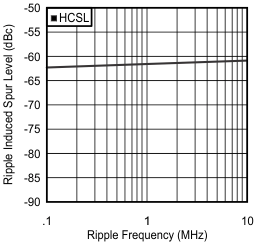 PSRR vs Ripple Frequency at 312.5 MHz GUID-C4195F15-E70B-4AE1-9B9A-229DD3FB585F-low.gif