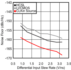 Noise Floor vs CLKin Slew Rate at 100 MHz GUID-D1DDED55-8D14-40A4-A10B-4DEA4FEC8CFA-low.gif
