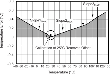 TMP112-Q1 TMP112D-Q1 校準后的精度和斜率曲線與溫度間的關系