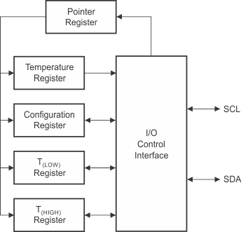TMP112-Q1 TMP112D-Q1 內(nèi)部寄存器結(jié)構(gòu)