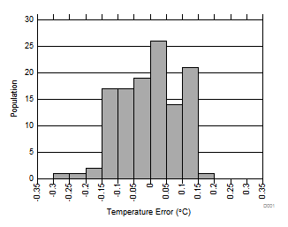 TMP112-Q1 TMP112D-Q1 25°C 時(shí)的溫度誤差