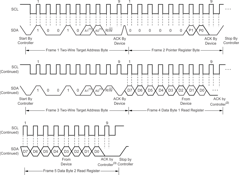 TMP112-Q1 TMP112D-Q1 針對讀取字格式的兩線制時序圖