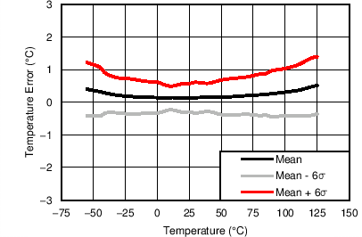TMP75B-Q1 溫度精度（誤差）與環(huán)境溫度之間的關(guān)系