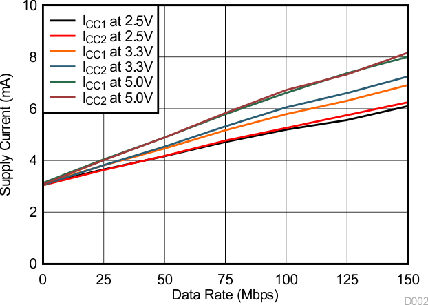 ISO7842 ISO7842F 電源電流與數據速率之間的關系（無負載）
