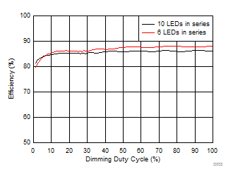 TPS61169 Efficiency vs Dimming Duty Cycle TPS61169 Efficiency vs Dimming Duty Cycle