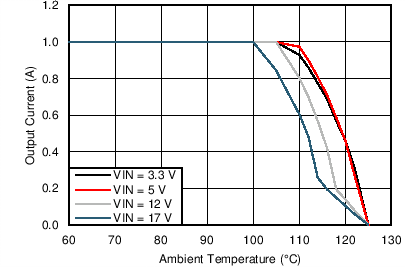 LMZ21701 LMZ21701SIL_1.8VO_47CperW_snvs853.png