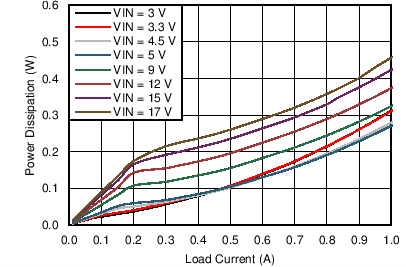 LMZ21701 LMZ21701_25C_1.8VOUT_POWER_DISSIPATION_snvs853.png