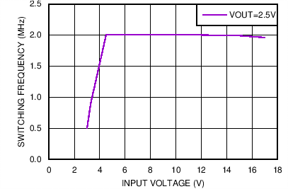 LMZ21701 LMZ21701_FSW_2.5VOUT_snvs853.png