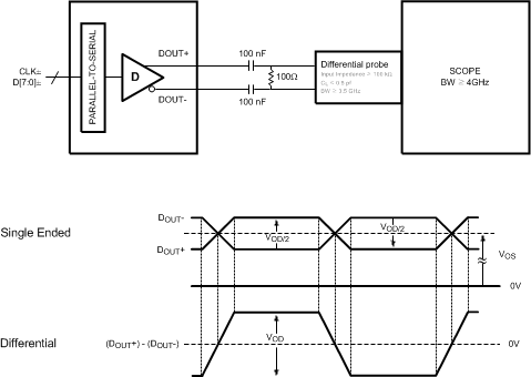 DS90UH947-Q1 947_VOD.gif