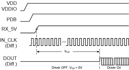 DS90UH929-Q1 949_SerializerLockTime.gif