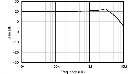 PGA 增益與頻率之間的關系 GUID-34ED8ECD-297C-44BA-A3A1-B4A992441CA5-low.png